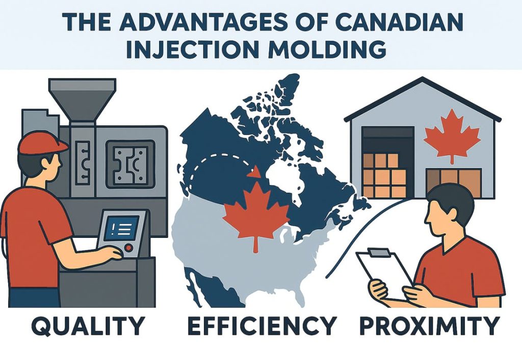 Illustration showing the benefits of Canadian injection molding, including a machine operator for quality, a map highlighting Canada for efficiency, and a warehouse with a delivery truck and clipboard for proximity.