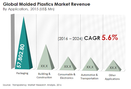 Plastics Manufacturing Market Graph